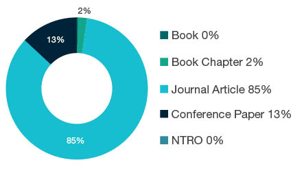 Donut chart showing research output types for 0204 Condensed Matter Physics - Book  0%, Book Chapter  2%, Journal Article  85%, Conference Paper  13%, NTRO  0%.