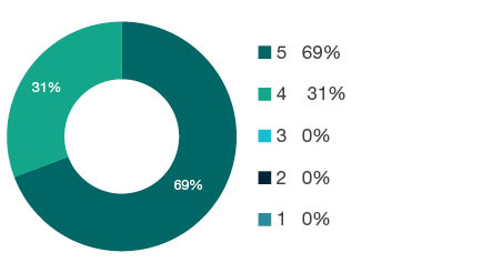 Donut chart showing field of research (FoR) rating distribution by percentages for  0205 Optical Physics  - the raw counts for the distribution of the ratings for this FoR are shown in the overview table above. 