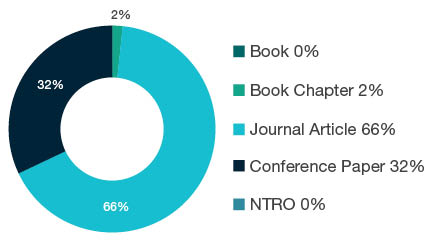 Donut chart showing research output types for 0205 Optical Physics - Book  0%, Book Chapter  2%, Journal Article  66%, Conference Paper  32%, NTRO  0%.