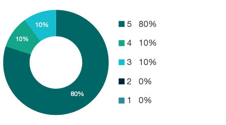 Donut chart showing field of research (FoR) rating distribution by percentages for  0206 Quantum Physics  - the raw counts for the distribution of the ratings for this FoR are shown in the overview table above.