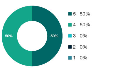 Donut chart showing field of research (FoR) rating distribution by percentages for  0299 Other Physical Sciences  - the raw counts for the distribution of the ratings for this FoR are shown in the overview table above. 