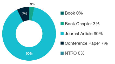 Donut chart showing research output types for 0299 Other Physical Sciences -  Book  0%, Book Chapter  3%, Journal Article  90%, Conference Paper  7%, NTRO  0%.