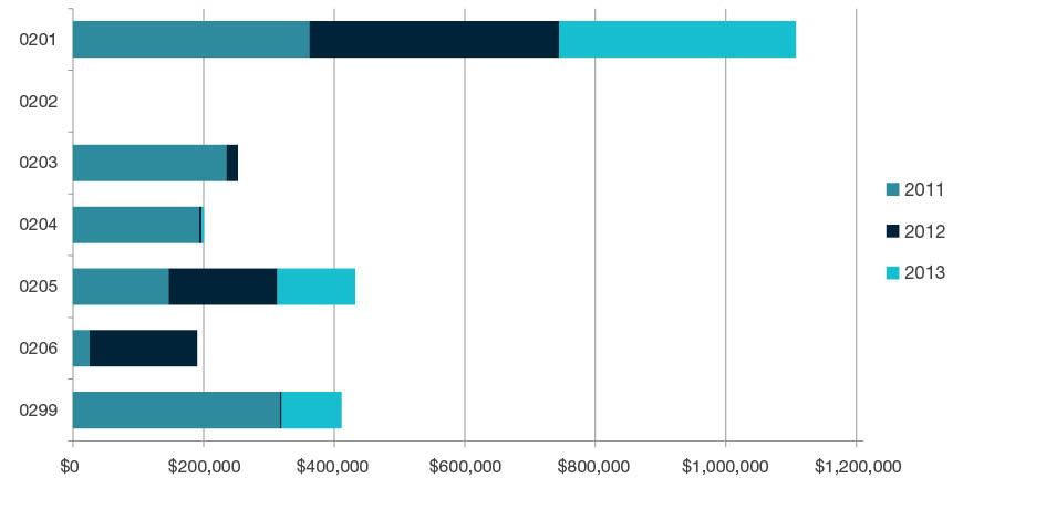 Stacked bar chart showing research commercialisation income by year for 2011, 2012, and 2013 for each four-digit code in Physical Sciences - 0201, 0202, 0203, 0204, 0205, 0206 and 0299. Full details are outlined in the following table.