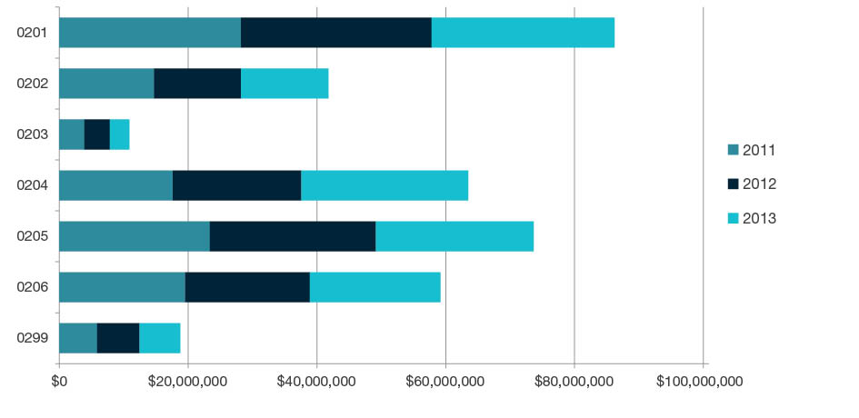 Stacked bar chart showing total research income for all HERDC income categories by year for 2011, 2012, and 2013 for each four-digit code in  Physical Sciences - 0201, 0202, 0203, 0204, 0205, 0206 and 0299. Full details are outlined in the following table. 