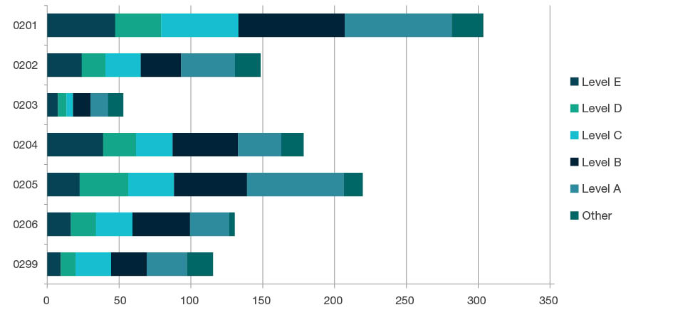 Stacked bar chart showing staffing profile by academic levels - Level E, Level D, Level C, Level B, Level A, and Other, for each four-digit code in Physical Sciences - 0201, 0202, 0203, 0204, 0205, 0206 and 0299. Full details are outlined in the following table.