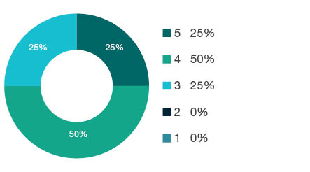 Donut chart showing field of research (FoR) rating distribution by percentages for  0301 Analytical Chemistry  - the raw counts for the distribution of the ratings for this FoR are shown in the overview table above. 