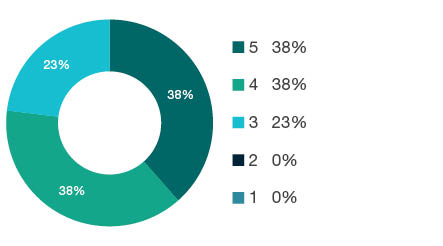 Donut chart showing field of research (FoR) rating distribution by percentages for  0302 Inorganic Chemistry  - the raw counts for the distribution of the ratings for this FoR are shown in the overview table above. 