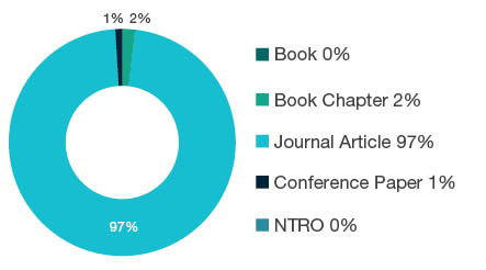 Donut chart showing research output types for 0302 Inorganic Chemistry -  Book  0%, Book Chapter  2%, Journal Article  97%, Conference Paper  1%, NTRO  0%.