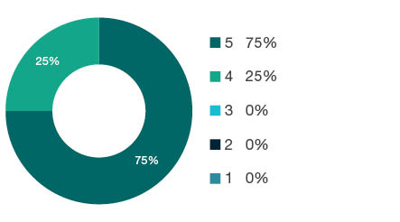 Donut chart showing field of research (FoR) rating distribution by percentages for  0303 Macromolecular and Materials Chemistry  - the raw counts for the distribution of the ratings for this FoR are shown in the overview table above. 