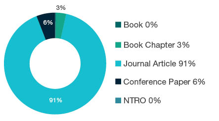 Donut chart showing research output types for 0303 Macromolecular and Materials Chemistry  - Book  0%, Book Chapter  3%, Journal Article  91%, Conference Paper  6%, NTRO  0%.