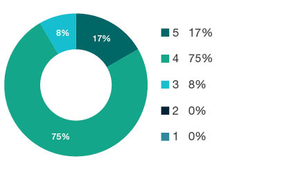 Donut chart showing field of research (FoR) rating distribution by percentages for  0304 Medicinal and Biomolecular Chemistry  - the raw counts for the distribution of the ratings for this FoR are shown in the overview table above. 