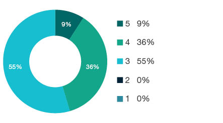 Donut chart showing field of research (FoR) rating distribution by percentages for  0305 Organic Chemistry  - the raw counts for the distribution of the ratings for this FoR are shown in the overview table above. 