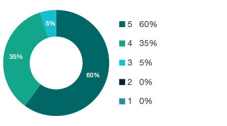 Donut chart showing field of research (FoR) rating distribution by percentages for  0306 Physical Chemistry (Incl. Structural)  - the raw counts for the distribution of the ratings for this FoR are shown in the overview table above. 