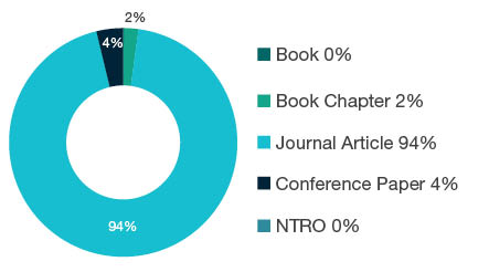 Donut chart showing research output types for 0306 Physical Chemistry (Incl. Structural) - Book  0%, Book Chapter  2%, Journal Article  94%, Conference Paper  4%, NTRO  0%.