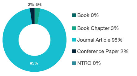 Donut chart showing research output types for 0307 Theoretical and Computational Chemistry - Book  0%, Book Chapter  3%, Journal Article  95%, Conference Paper  2%, NTRO  0%.