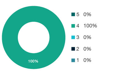 Donut chart showing field of research (FoR) rating distribution by percentages for  0399 Other Chemical Sciences  - the raw counts for the distribution of the ratings for this FoR are shown in the overview table above. 