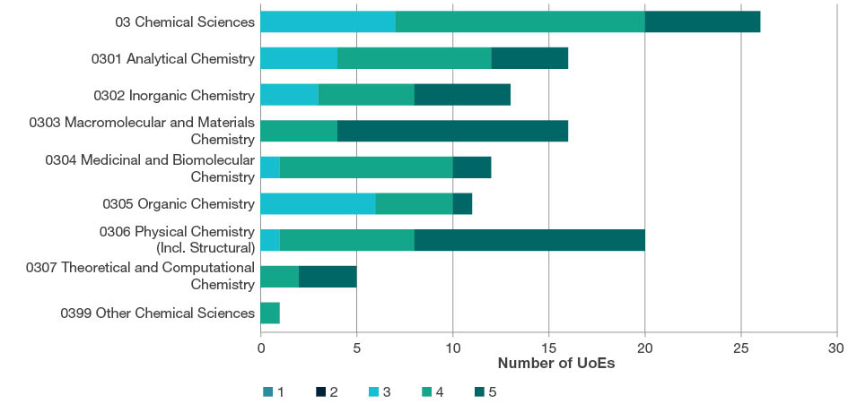 Stacked bar chart showing the total number of UoEs by rating scale score (i.e. ratings 1-5) for all four-digit Chemical Sciences codes. This chart includes data for two-digit and four-digit evaluations. Further details are located in each of the tables below the sub heading at the start of each four-digit code in this section. 