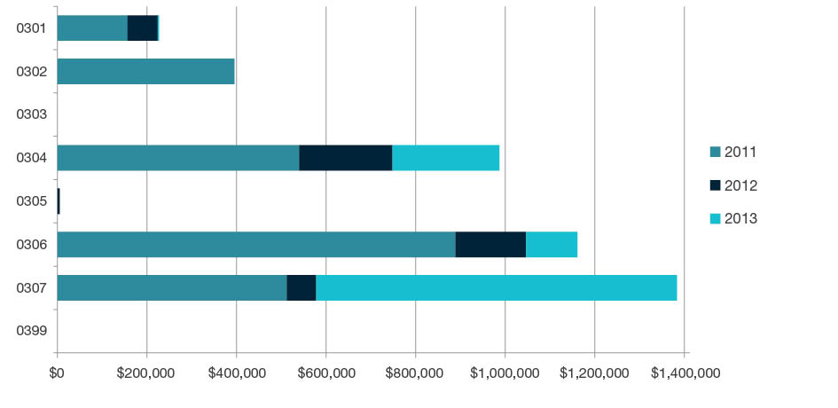 Stacked bar chart showing research commercialisation income by year for 2011, 2012, and 2013 for each four-digit code in  Chemical Sciences - 0301, 0302, 0303, 0304, 0305, 0306, 0307 and 0399. Full details are outlined in the following table.