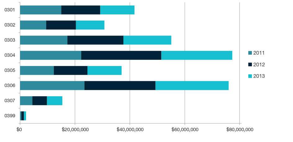 Stacked bar chart showing total research income for all HERDC income categories by year for 2011, 2012, and 2013 for each four-digit code in  Chemical Sciences - 0301, 0302, 0303, 0304, 0305, 0306, 0307 and 0399. Full details are outlined in the following table. 