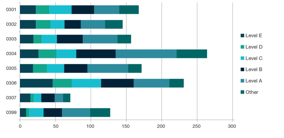 Stacked bar chart showing staffing profile by academic levels - Level E, Level D, Level C, Level B, Level A, and Other, for each four-digit code in Chemical Sciences - 0301, 0302, 0303, 0304, 0305, 0306, 0307 and 0399. Full details are outlined in the following table.