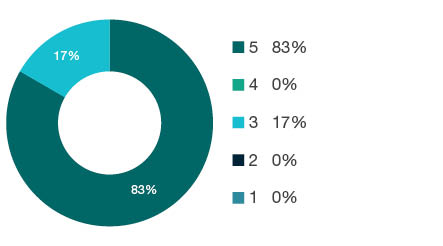 Donut chart showing field of research (FoR) rating distribution by percentages for  0401 Atmospheric Sciences  - the raw counts for the distribution of the ratings for this FoR are shown in the overview table above. 