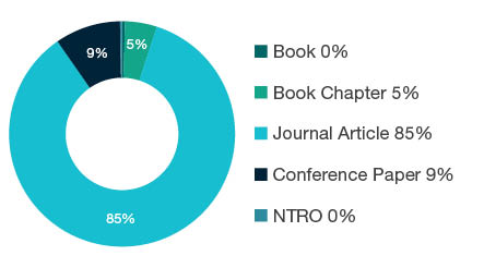 Donut chart showing research output types for 0401 Atmospheric Sciences - Book  0%, Book Chapter  5%, Journal Article  85%, Conference Paper 9%, NTRO  0%.