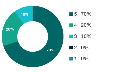 Donut chart showing field of research (FoR) rating distribution by percentages for  0402 Geochemistry  - the raw counts for the distribution of the ratings for this FoR are shown in the overview table above. 