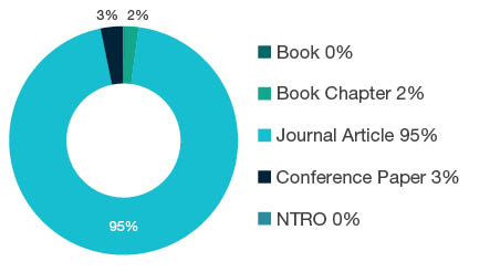 Donut chart showing research output types for 0402 Geochemistry - Book  0%, Book Chapter  2%, Journal Article  95%, Conference Paper 3%, NTRO  0%.