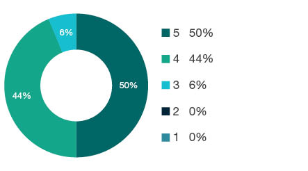 Donut chart showing field of research (FoR) rating distribution by percentages for  0403 Geology  - the raw counts for the distribution of the ratings for this FoR are shown in the overview table above. 