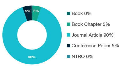 Donut chart showing research output types for 0403 - Geology Book  0%, Book Chapter  5%, Journal Article  90%, Conference Paper  5%, NTRO  0%.