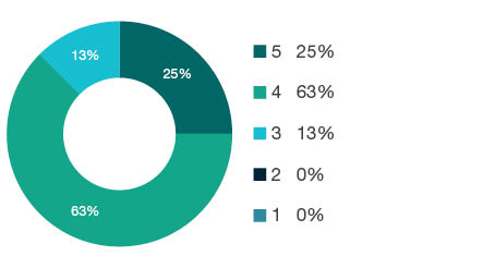 Donut chart showing field of research (FoR) rating distribution by percentages for  0404 Geophysics  - the raw counts for the distribution of the ratings for this FoR are shown in the overview table above. 