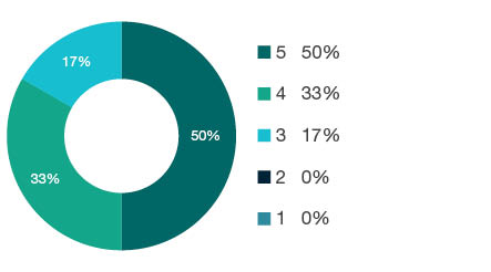 Donut chart showing field of research (FoR) rating distribution by percentages for  0405 Oceanography  - the raw counts for the distribution of the ratings for this FoR are shown in the overview table above. 