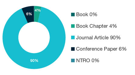 Donut chart showing research output types for 0405 Oceanography - Book  0%, Book Chapter  4%, Journal Article  90%, Conference Paper  6%, NTRO  0%.