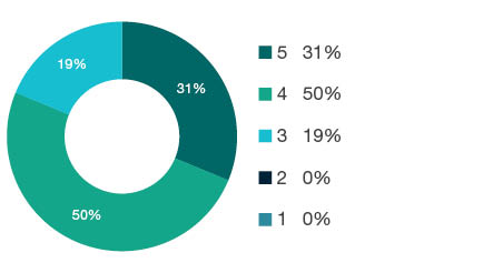 Donut chart showing field of research (FoR) rating distribution by percentages for  0406 Physical Geography and Environmental Geoscience  - the raw counts for the distribution of the ratings for this FoR are shown in the overview table above. 