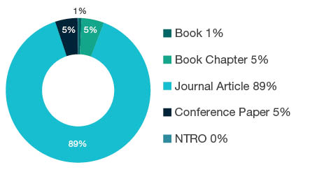 Donut chart showing research output types for 0499 Other Earth Sciences - Book  1%, Book Chapter  5%, Journal Article  89%, Conference Paper  5%, NTRO  0%.