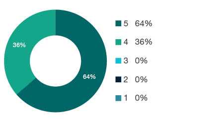 Donut chart showing field of research (FoR) rating distribution by percentages for  0501 Ecological Applications  - the raw counts for the distribution of the ratings for this FoR are shown in the overview table above. 