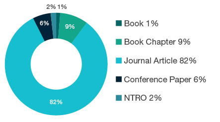 Donut chart showing research output types for 0501 Ecological Applications - Book  1%, Book Chapter  9%, Journal Article  82%, Conference Paper  6%, NTRO  2%.