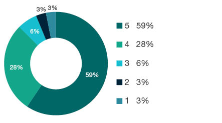 Donut chart showing field of research (FoR) rating distribution by percentages for  0502 Environmental Science and Management  - the raw counts for the distribution of the ratings for this FoR are shown in the overview table above. 