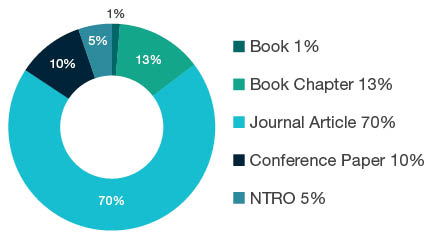 Donut chart showing research output types for 0502 Environmental Science and Management - Book  1%, Book Chapter  13%, Journal Article  70%, Conference Paper  10%, NTRO  5%.