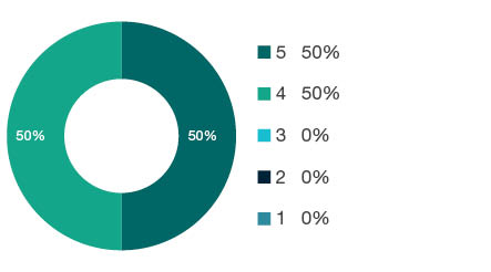 Donut chart showing field of research (FoR) rating distribution by percentages for  0503 Soil Sciences  - the raw counts for the distribution of the ratings for this FoR are shown in the overview table above. 