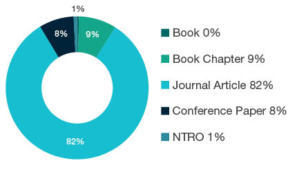 Donut chart showing research output types for 0599 Other Environmental Sciences - Book  0%, Book Chapter  9%, Journal Article  82%, Conference Paper  8%, NTRO  1%.