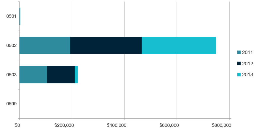 Stacked bar chart showing research commercialisation income by year for 2011, 2012, and 2013 for each four-digit code in  Environmental Sciences - 0501, 0502, 0503 and 0599. Full details are outlined in the following table.