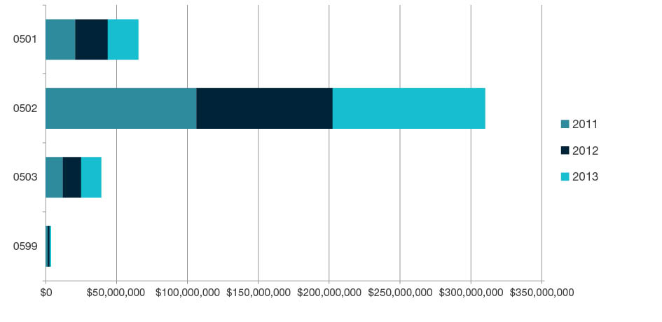 Stacked bar chart showing total research income for all HERDC income categories by year for 2011, 2012, and 2013 for each four-digit code in  Environmental Sciences - 0501, 0502, 0503 and 0599. Full details are outlined in the following table. 