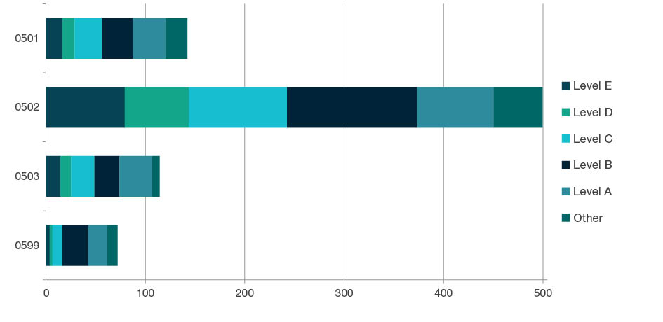 Stacked bar chart showing staffing profile by academic levels - Level E, Level D, Level C, Level B, Level A, and Other, for each four-digit code in Environmental Sciences - 0501, 0502, 0503 and 0599. Full details are outlined in the following table.