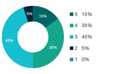 Donut chart showing field of research (FoR) rating distribution by percentages for  0601 Biochemistry and Cell Biology  - the raw counts for the distribution of the ratings for this FoR are shown in the overview table above. 