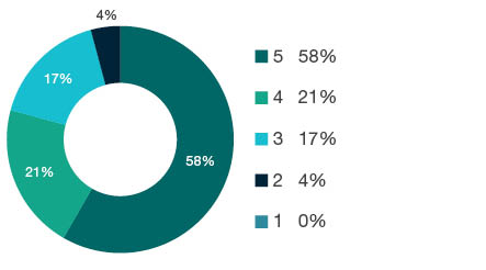 Donut chart showing field of research (FoR) rating distribution by percentages for  0602 Biochemistry and Cell Biology  - the raw counts for the distribution of the ratings for this FoR are shown in the overview table above. 