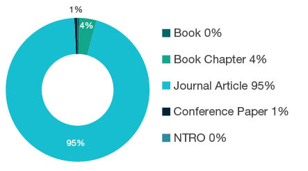 Donut chart showing research output types for 0603 Evolutionary Biology - Book  0%, Book Chapter  4%, Journal Article  95%, Conference Paper  1%, NTRO  0%.