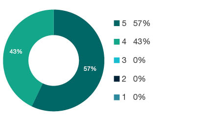 Donut chart showing field of research (FoR) rating distribution by percentages for  0604 Genetics   - the raw counts for the distribution of the ratings for this FoR are shown in the overview table above. 