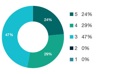 Donut chart showing field of research (FoR) rating distribution by percentages for  0605 Microbiology   - the raw counts for the distribution of the ratings for this FoR are shown in the overview table above. 