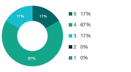 Donut chart showing field of research (FoR) rating distribution by percentages for  0606 Physiology   - the raw counts for the distribution of the ratings for this FoR are shown in the overview table above. 